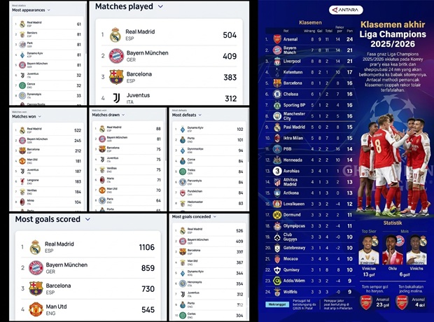 Top Skor dan Statistik Pemain Liga Champions 2026